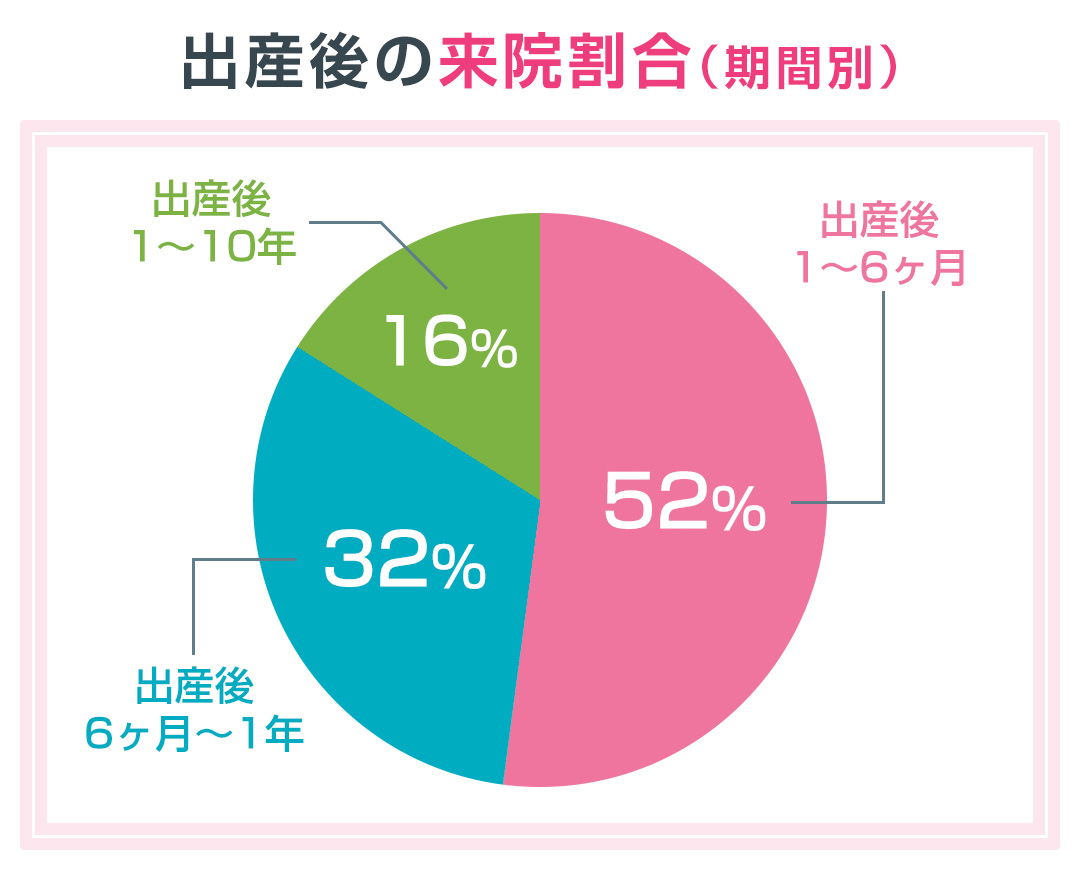 出産後の来院割合（期間別）